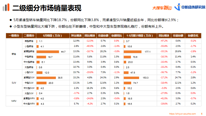 大搜车智云发布5月车市报告：月销量达158.5万台 市场回暖明显-科记汇