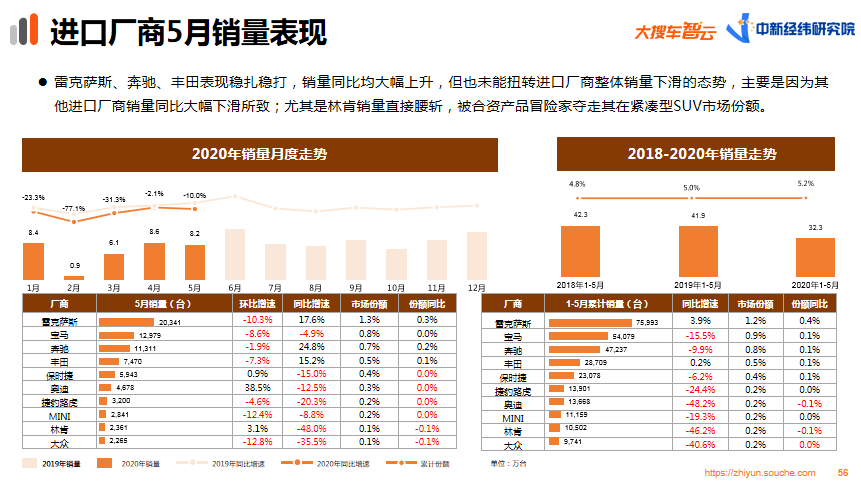 大搜车智云发布5月车市报告：月销量达158.5万台 市场回暖明显-科记汇