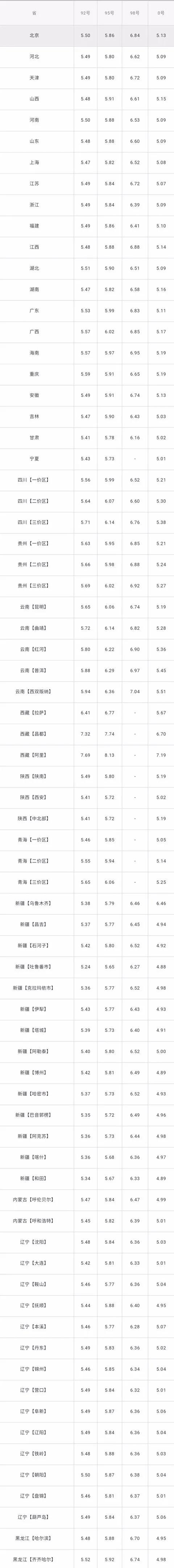 全国油价调整信息:6月23日调整后:全国92,95号汽油价格表