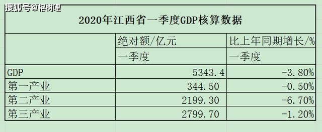 2020九江二季度gdp_江西省2020一季度GDP数据发布,鹰潭赣州领先全省,九江新余倒数