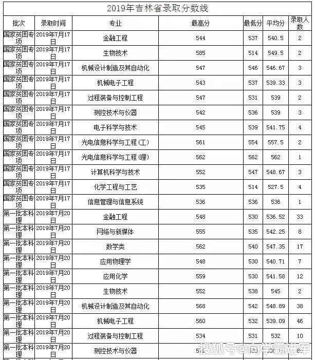 吉林省2020年高考排名_2020年中国东北地区大学排行榜:吉林大学全国19名,东