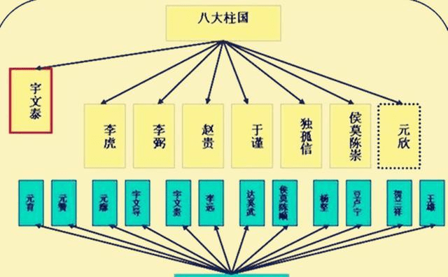 原创宇文泰主政西魏时,组成了所谓的八柱国,他们最后的结局都如何?