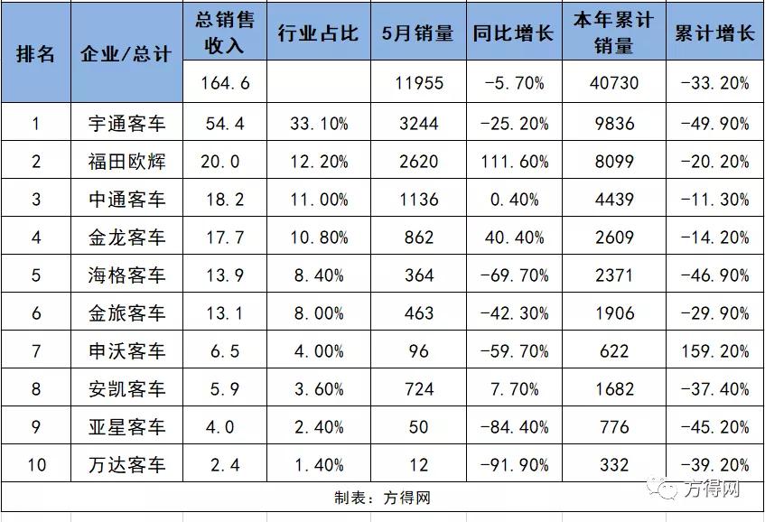 其中,宇通客车和福田欧辉的销售收入占比超过全行业的50%.排名