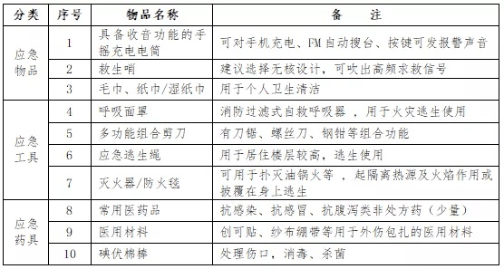 最全的家庭药品常备清单来了,请查收!
