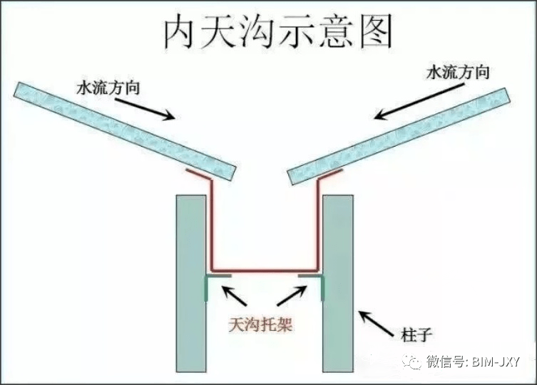 【钢结构】浅析屋面天沟制作安装中的七大常见问题!