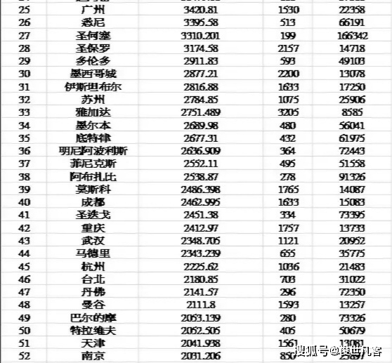 全球gdp城市排名2021