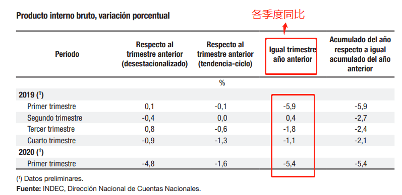 阿根廷首都gdp多少_略高于北京市 一季度阿根廷GDP下降5.8 ,约为7598.62亿元人民币