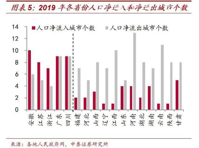 2021年重庆人口净流入_2019年人口净流入前五省份揭晓 浙江广东新疆重庆福建