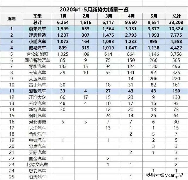 同樣是造車新勢力，差距怎麼這麼大呢？ 科技 第11張