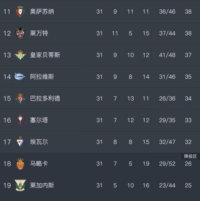 原创西甲积分榜:0-1!