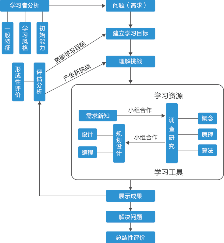 图 2 stem 理念下的小学机器人学习活动模型基于此模型的学习活动包括