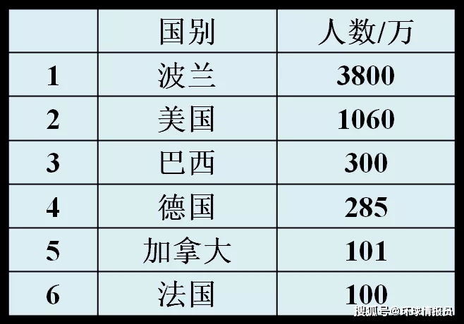 海外波兰人口_波兰球(3)