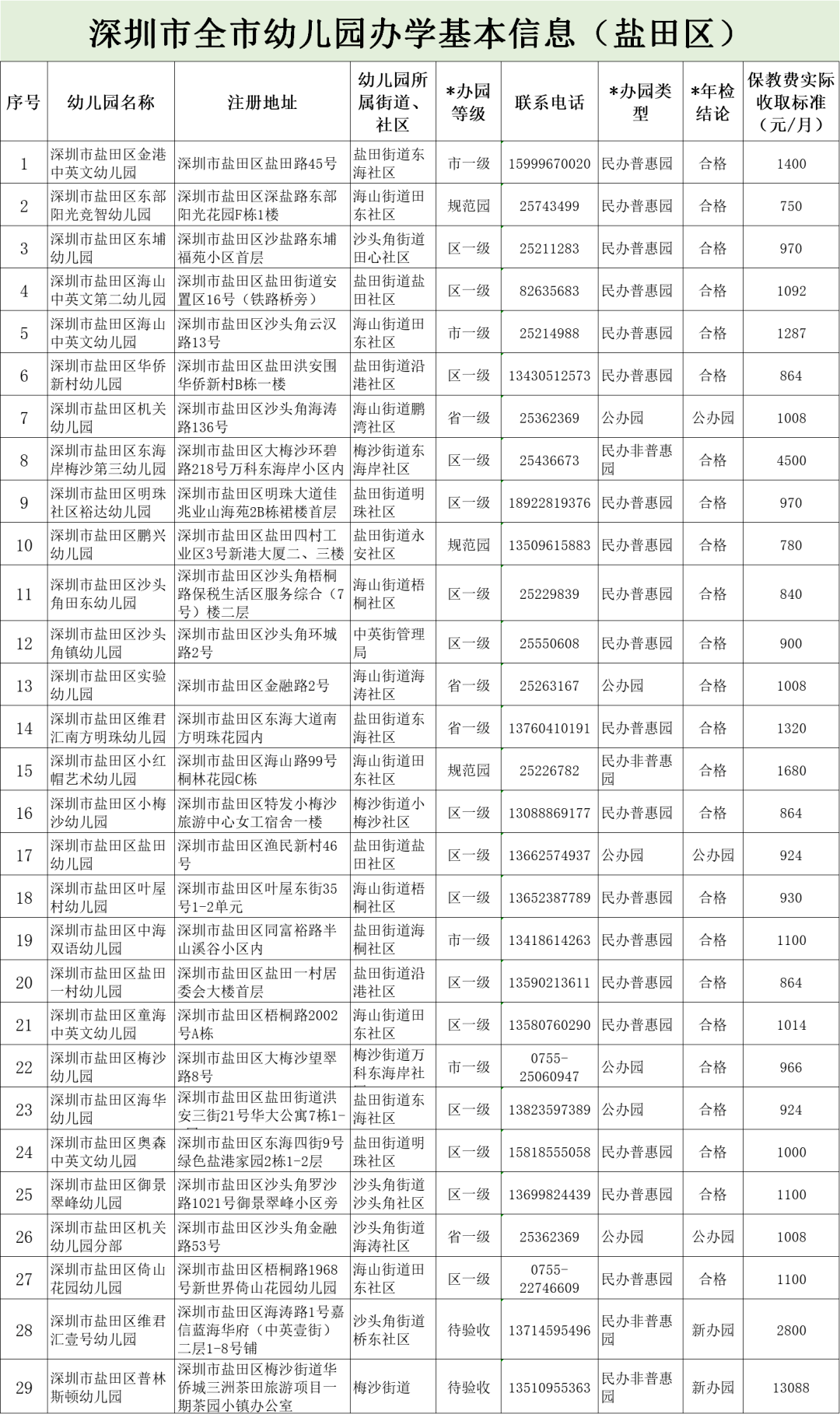 深圳10区幼儿园办学信息,学费最便宜 600,最贵2万!