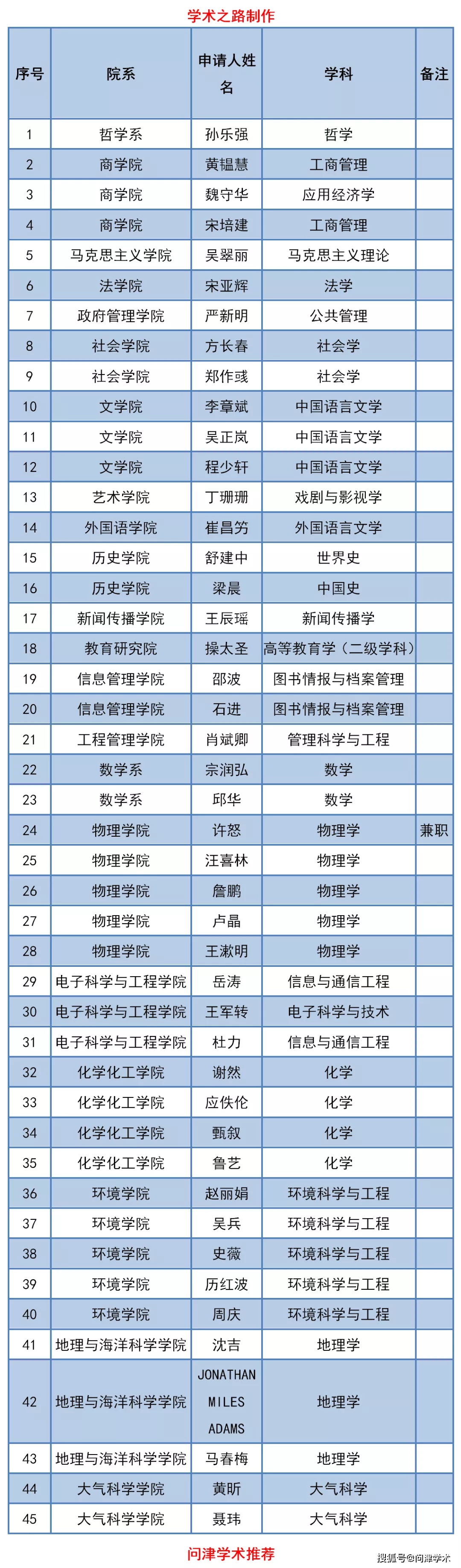 南京大学关于新增博士生指导教师的公示,共82名,含法学1人!