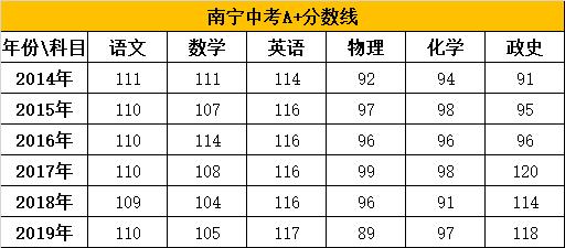 以南宁市为例,南宁二中,三中的高考一本录取率可以高达70%以上,而很多