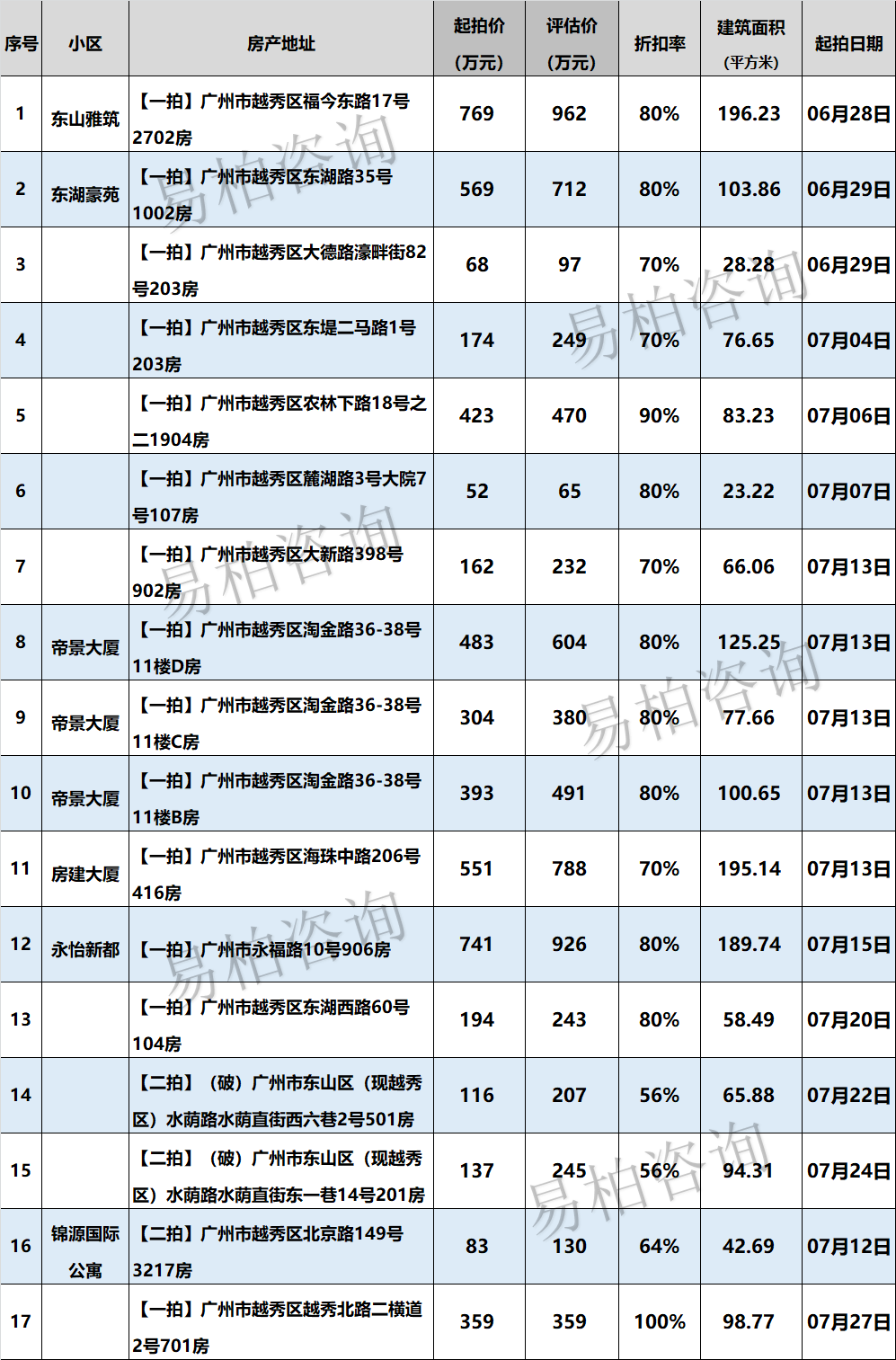 【广州法拍房清单】6月28日更新