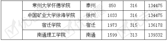 院校|收藏！2019年江苏省内哪些大学好考！附院校最新录取数据
