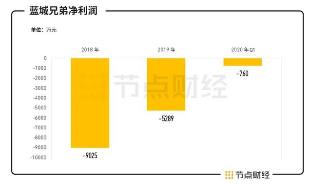 年營收7.6億，Blued赴美IPO搶跑同性社交第一股，背後有哪些隱憂？ 科技 第4張