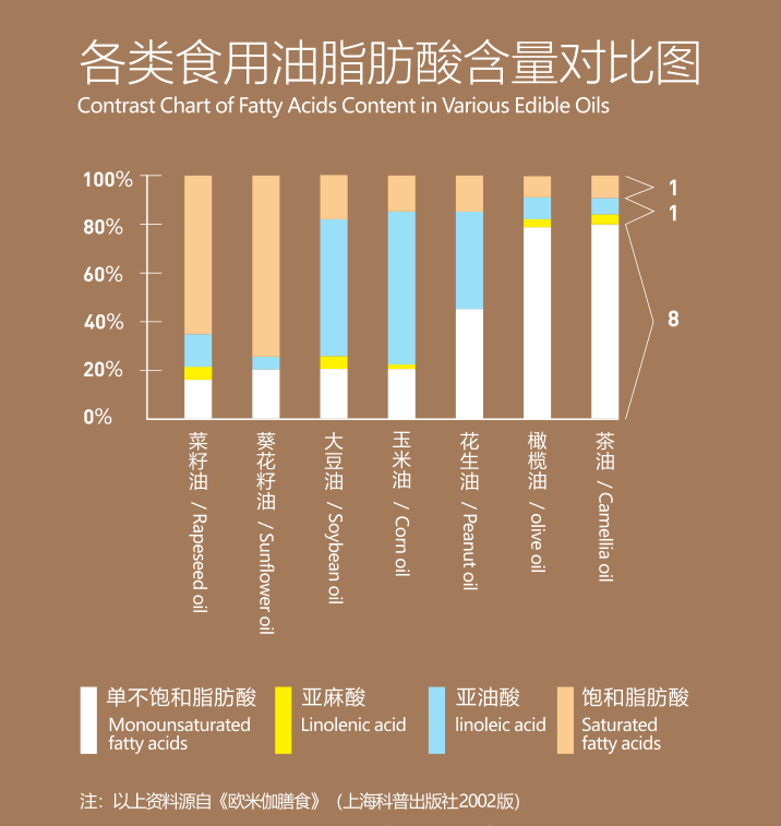 单不饱和脂肪酸:多不饱和脂肪酸:饱和脂肪酸 8:1:1 这是最符合人体