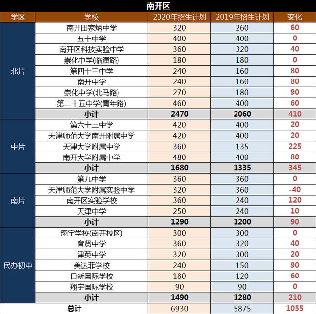 2020年天津市内六区招生计划汇总,合计增招4000多人