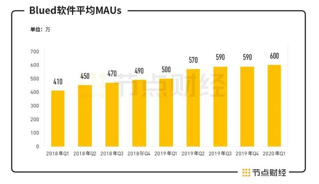 年營收7.6億，Blued赴美IPO搶跑同性社交第一股，背後有哪些隱憂？ 科技 第3張