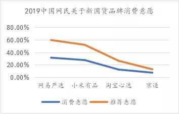 直播帶貨拯救不了網易嚴選 科技 第5張