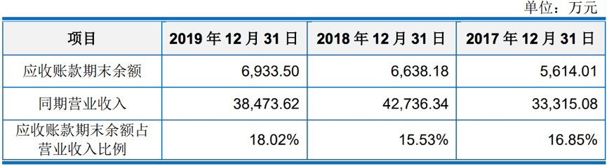 訂單延遲交付或取消，淨利下滑超30%！海德曼科創板上市路或難順遂 科技 第4張