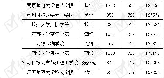 院校|收藏！2019年江苏省内哪些大学好考！附院校最新录取数据