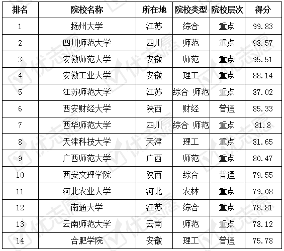 院校|报考秘书学专业选这些学校认可度高！哪所大学最难考？附最全排名