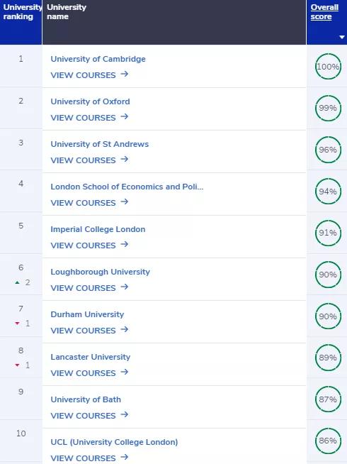 剑桥大学排名世排名_2020TIMES世界大学排名:英国剑桥大学排名第3,远高于清