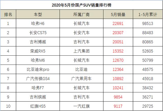 5座suv销量排行榜_最新中大型SUV销量排行榜:造车新势力前五占两席,途昂仅第三
