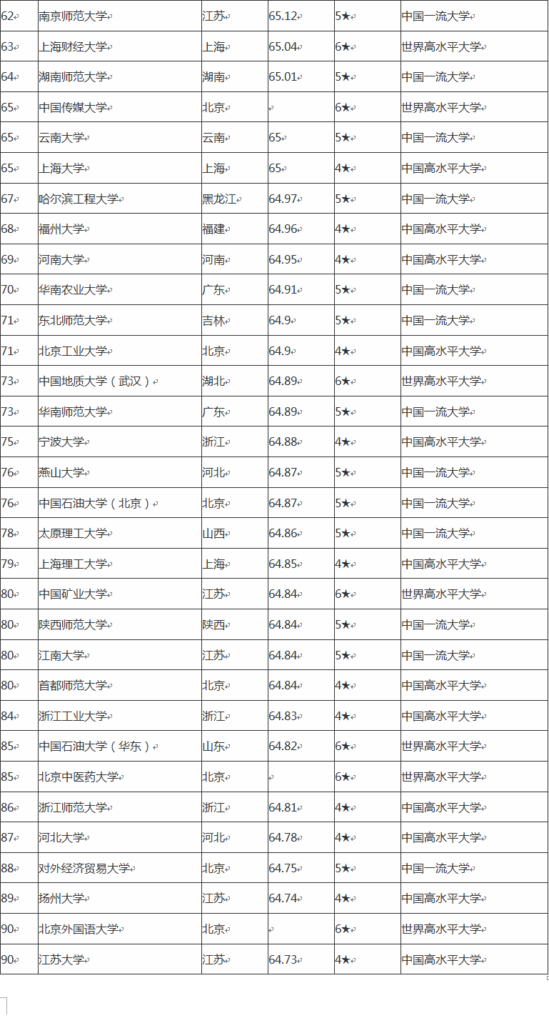 以下简单列举校友会评选出的前一百名大学,仅供参考,切勿偏信.