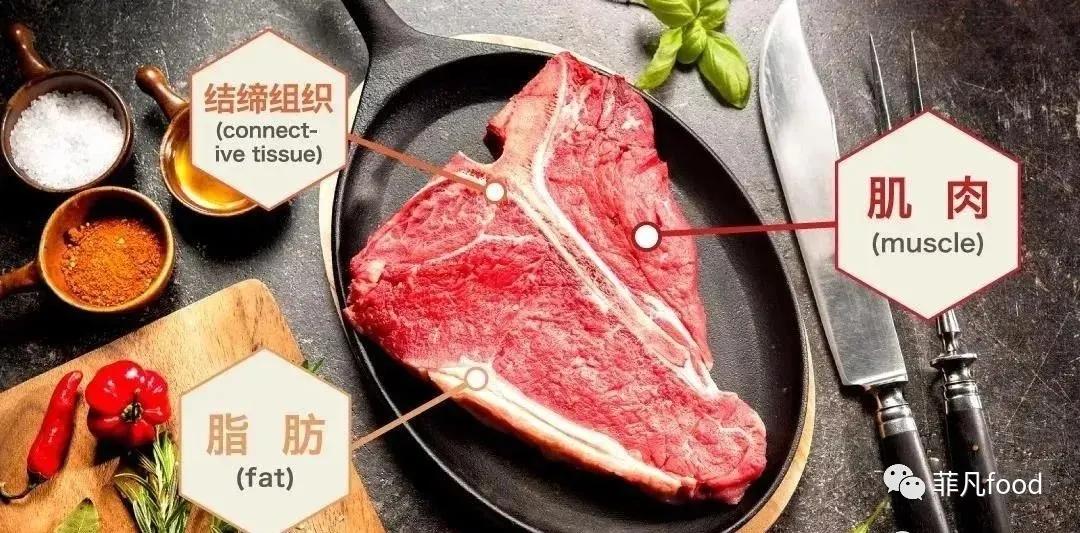 牛肉看似种类繁多,其实都是由三种组织构成,分为肌肉,结缔组织和脂肪.