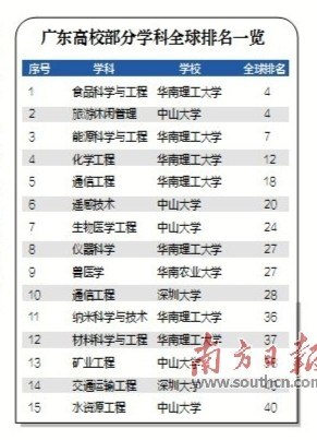 全球学科排名_全球高考图片