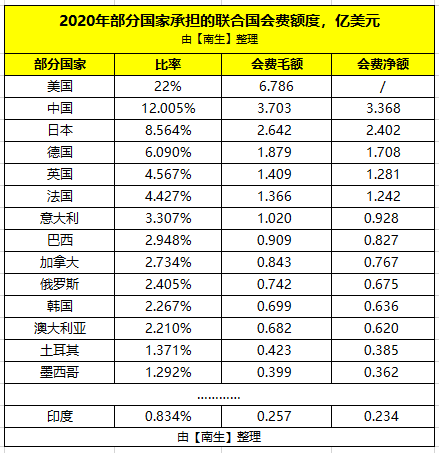 除了催促、呼吁，对拖欠会费者，联合国会啥？