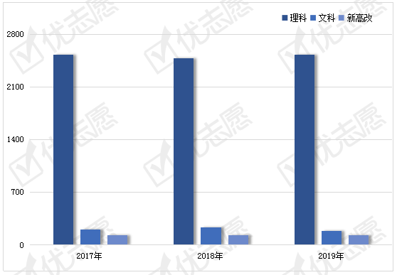 专业|北京理工大学近三年招生计划下降！附2020招生政策详细解读