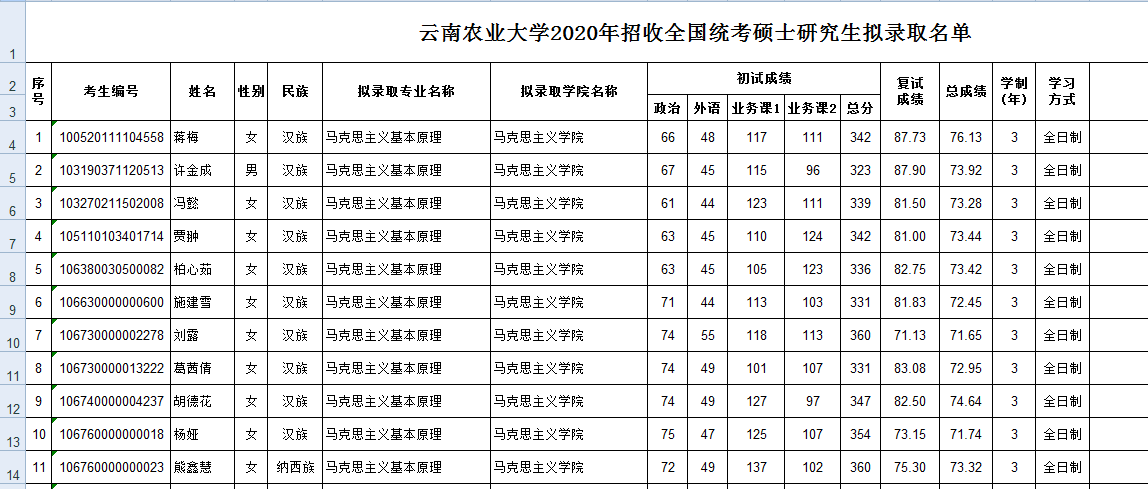 云南农业大学2020年招收攻读硕士学位研究生拟录取名单公示