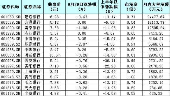 银行股机会来了？近6亿元大单抢筹3只破净股！三