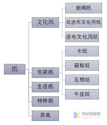 根据用途纸种分类