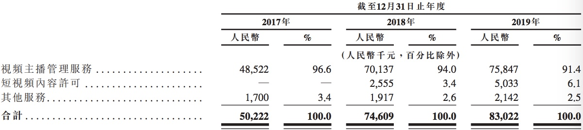 毛利率|原创市占率2%就能排第四！主播公会众妙娱乐IPO毛利率营收增速下滑