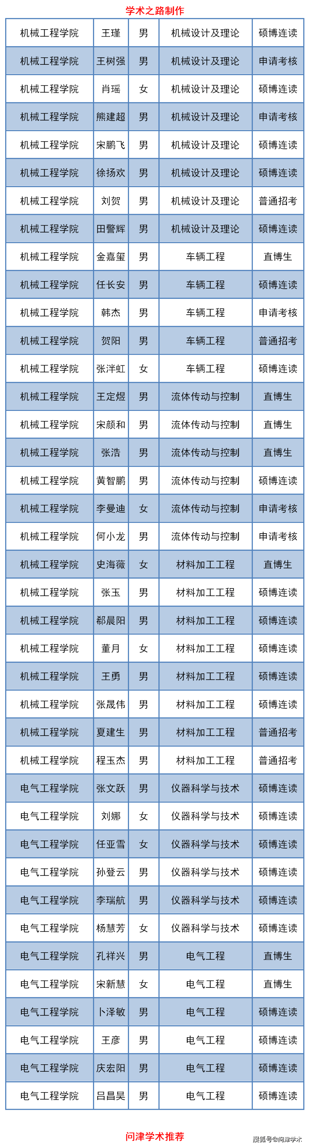 燕山大学2020年学术型博士研究生待录取名单公示(第一批)