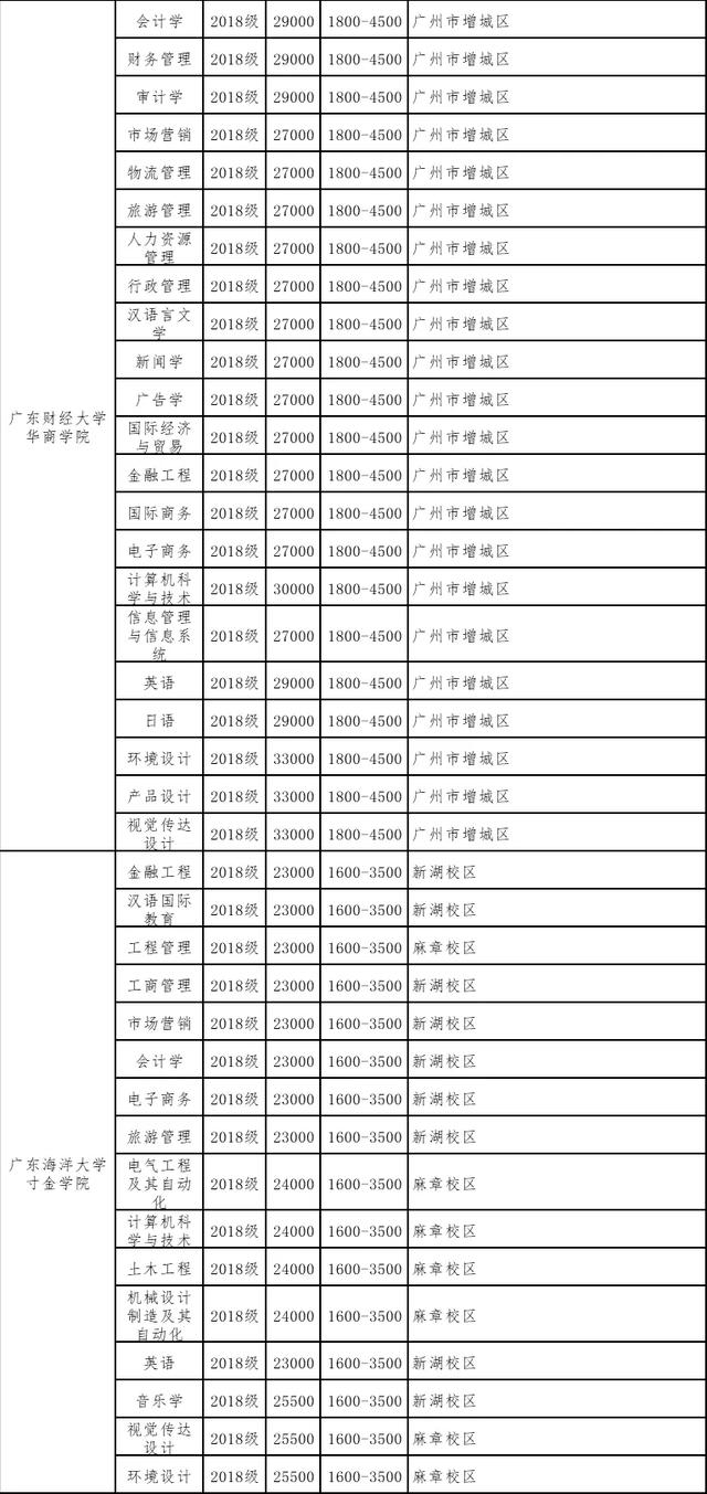 住宿费|读不起！专插本学费大汇总！最贵4.9万/年