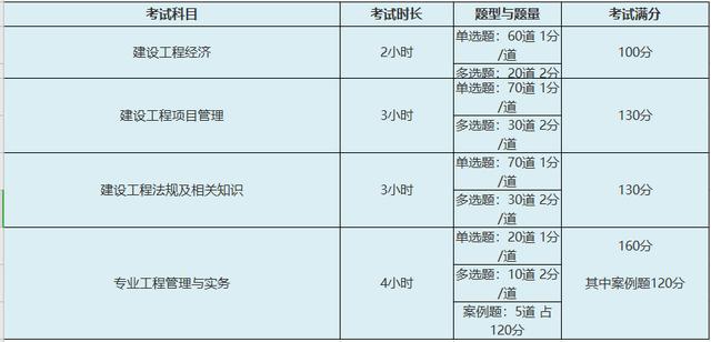 2020年四川一级建造师报考，可能会遇到7个常见问题呢？（最新发布）