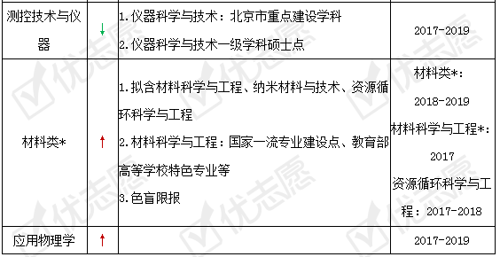 调整|北京工业大学近年这些专业有调整!附2020年招生政策详细解读