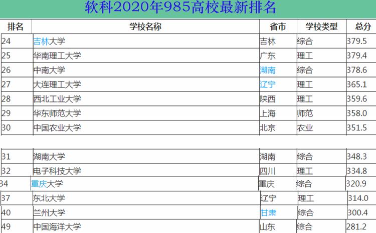 原创985高校2020年最新排名,这几所985高校录取分不高,牌子硬,关注