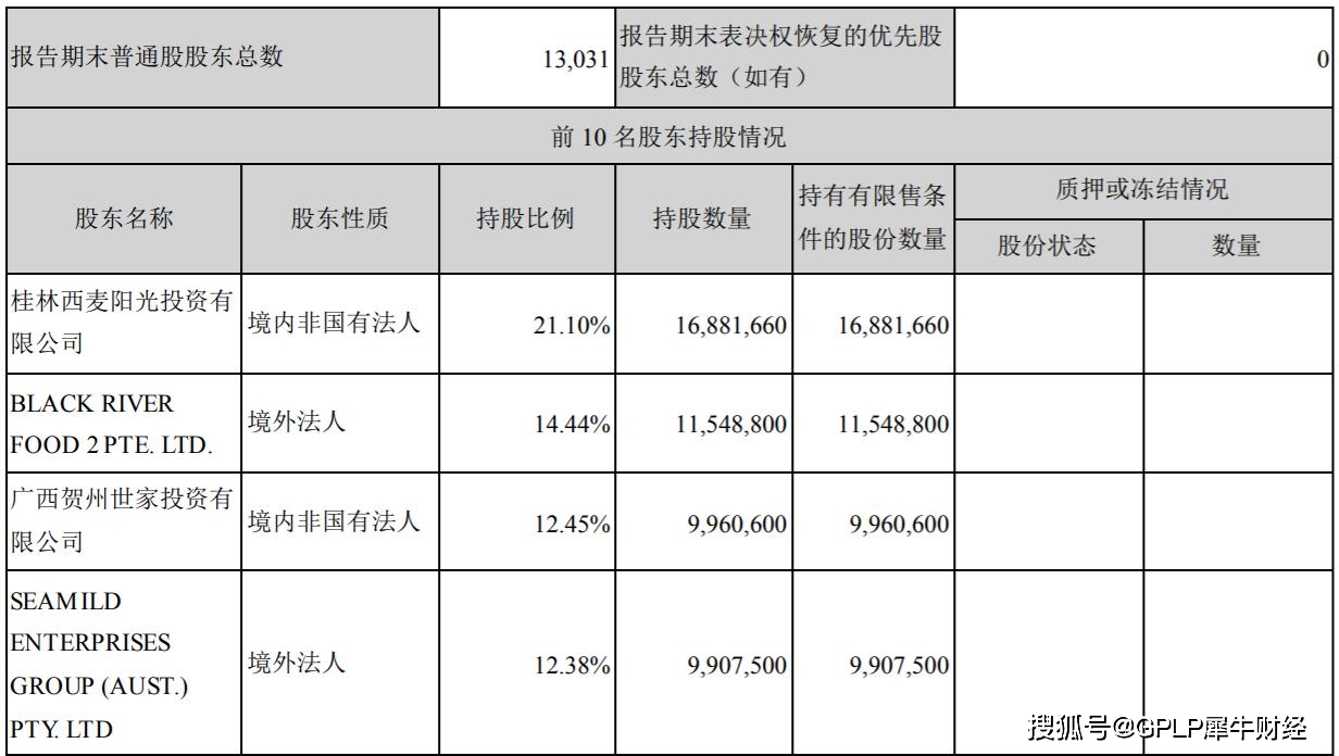 股价|西麦食品一季度业绩下滑股价却创新高二股东BRF拟减持套现