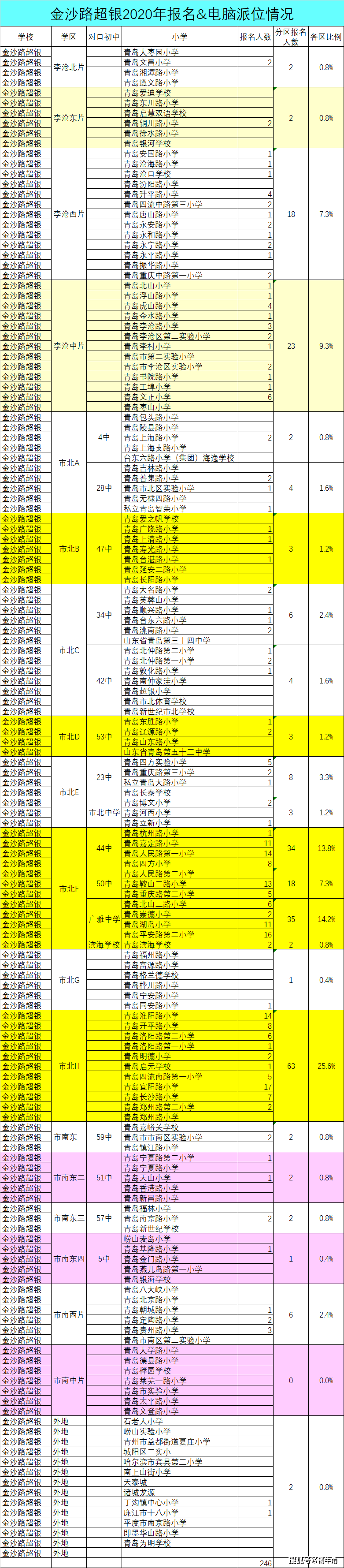 青岛超银中学2020年电脑派位情况_小学