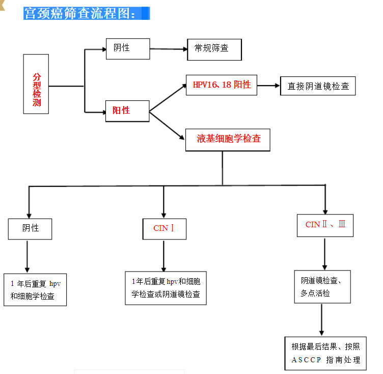 宫颈活检感染了怎么办