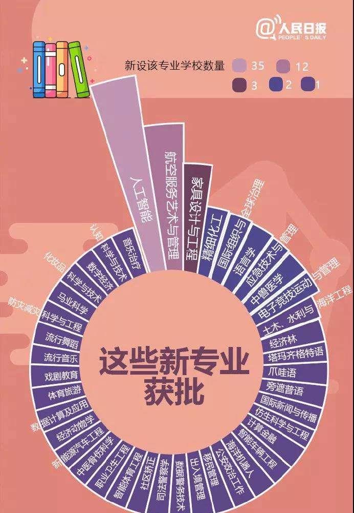 2020教育部撤销和新设专业，是社会进步和科技进步必然结果！