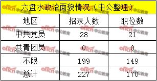 三,六盘水地区政治面貌情况共青团员不单独招录